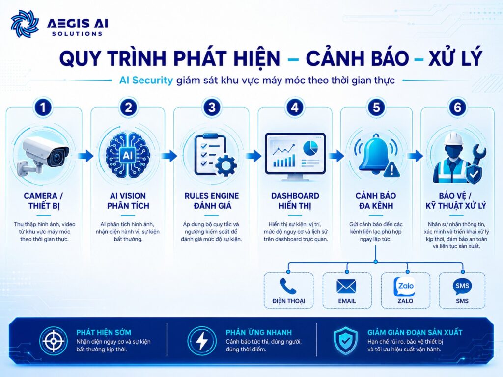Quy trình phát hiện, cảnh báo, xử lý-Aegis AI