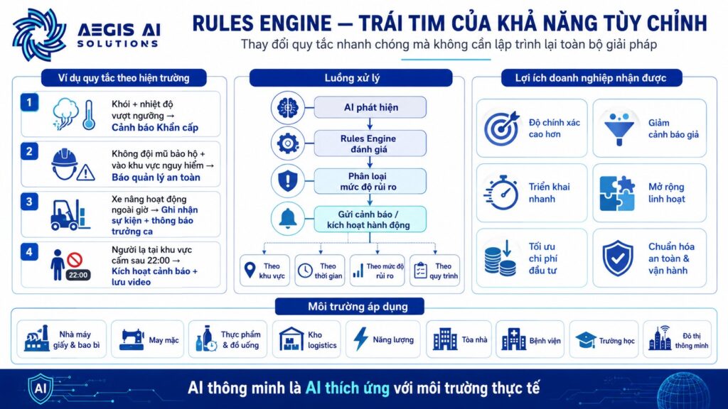 Rules engine-Trái tim của khả năng tùy chỉnh_Aegis AI