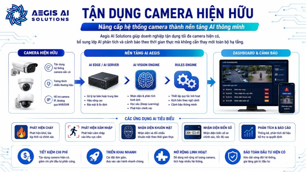 Tận dụng camera hiện hữu_Aegis AI