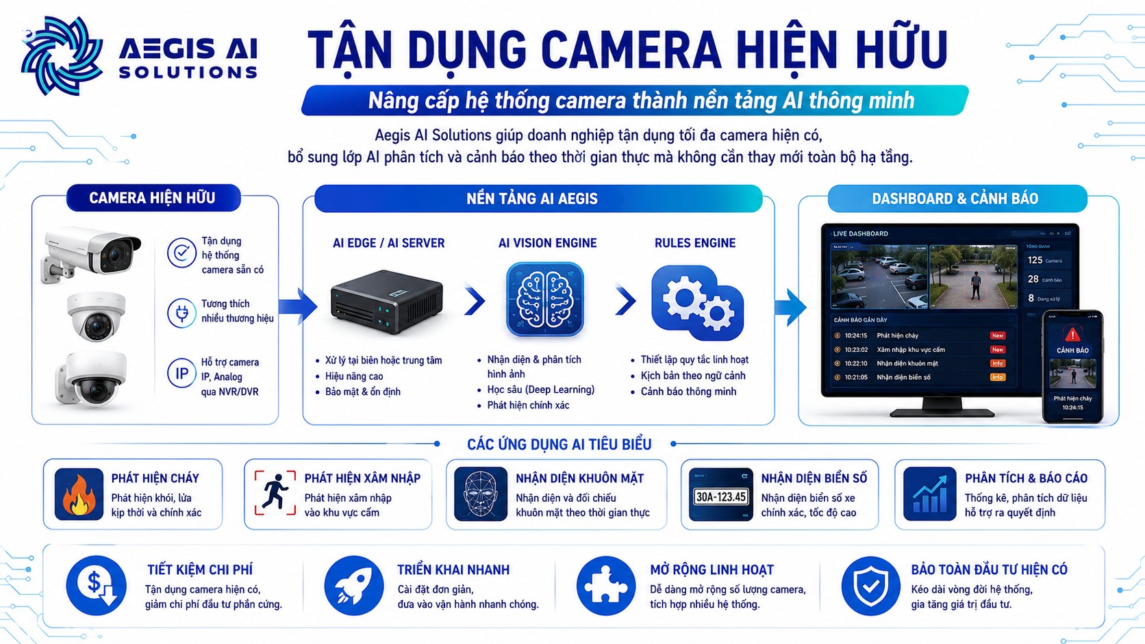 Tận dụng camera hiện hữu_Aegis AI