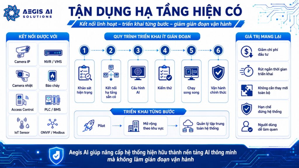 Tận dụng hạ tầng hiện có_Aegis AI