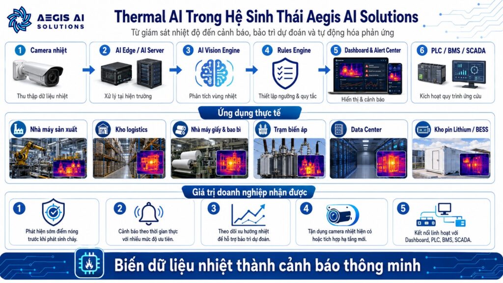 Thermall AI trong hệ sinh thái Aegis AI Solutions-Aegis AI