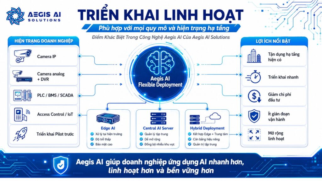 Triển khai linh hoạt-Phù hợp với mọi quy mô và hiện trạng hạ tầng_Aegis AI