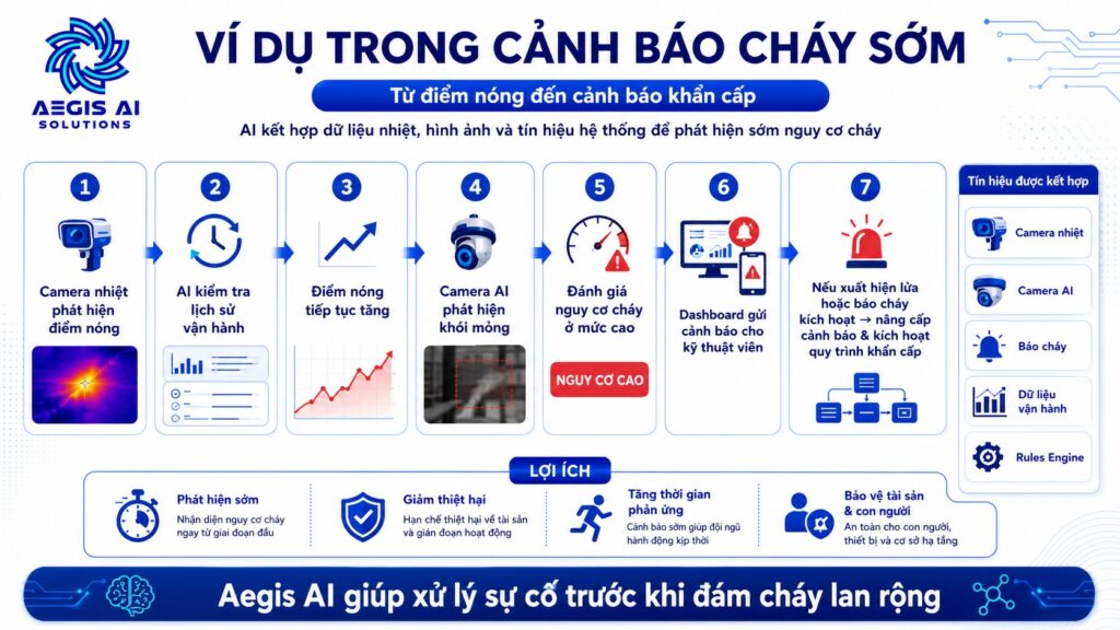 Ví dụ trong cảnh báo cháy sớm_Aegis AI