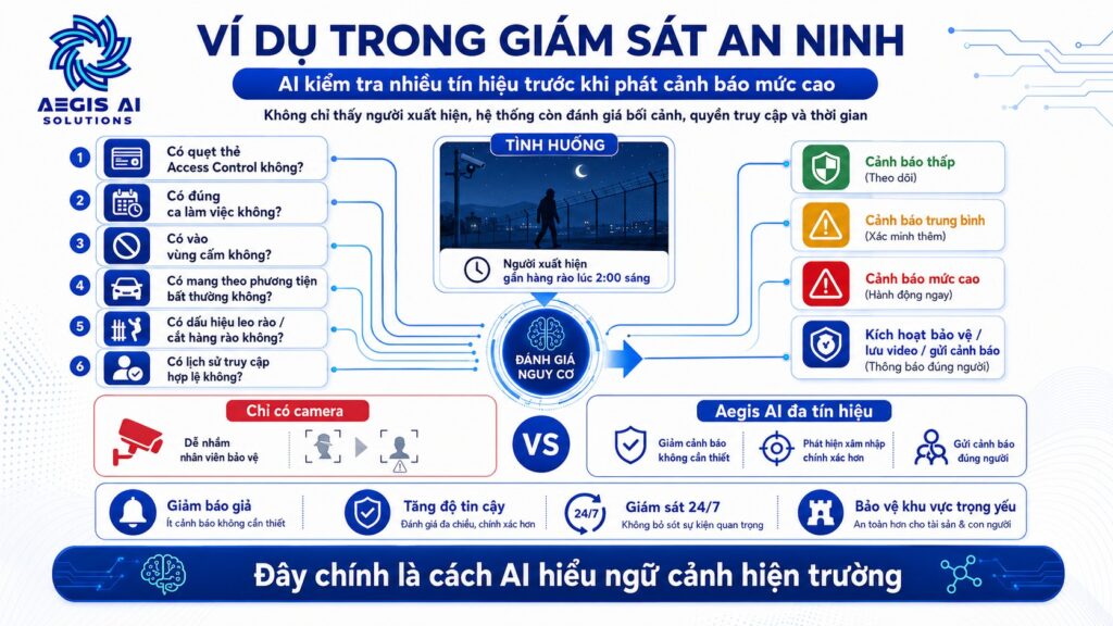 Ví dụ trong giám sát an ninh_Aegis AI